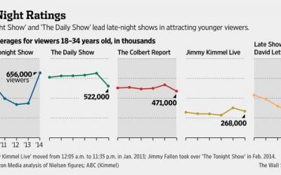 Late Night Ratings